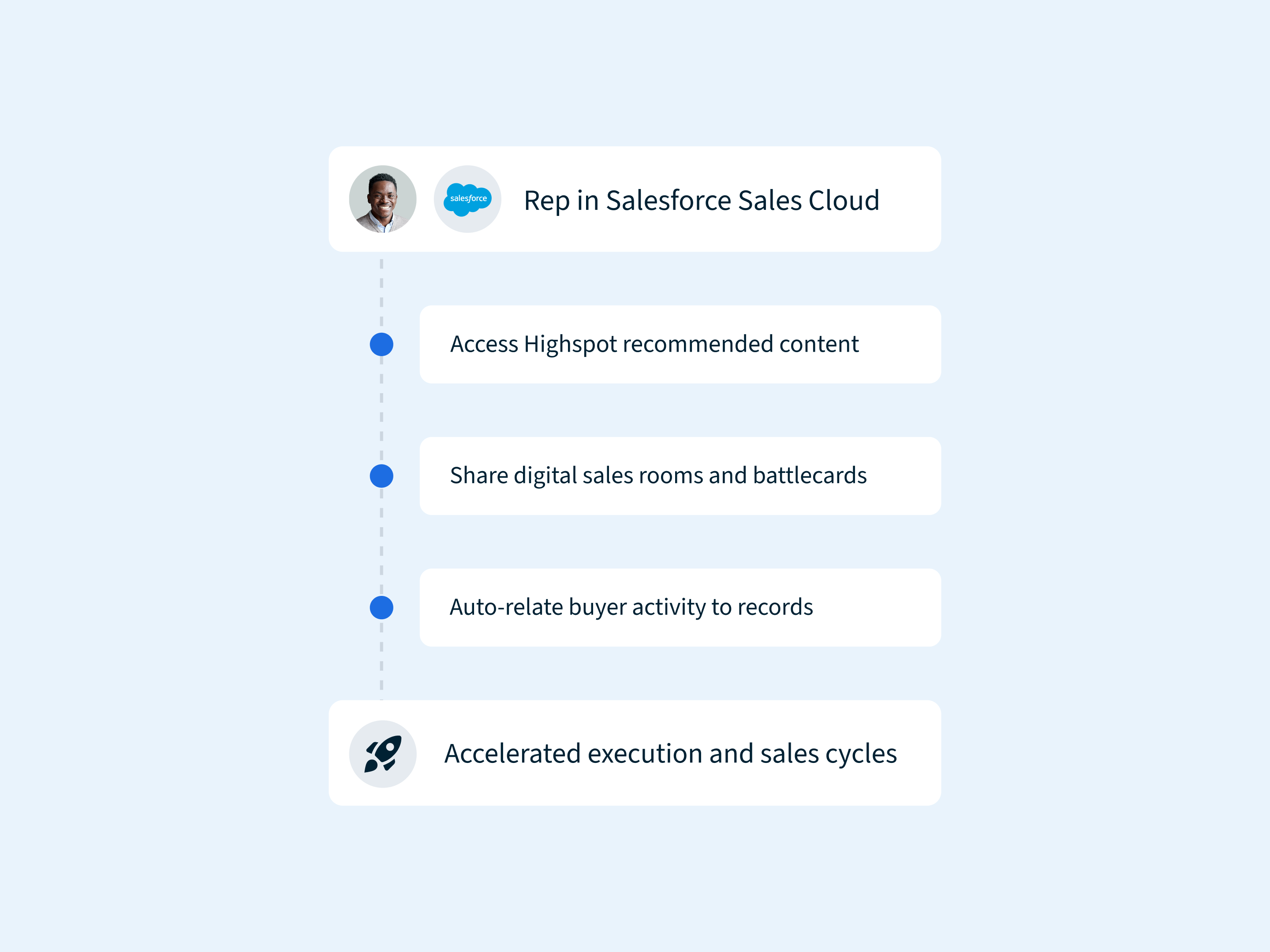 Salesforce Sales Cloud Integration